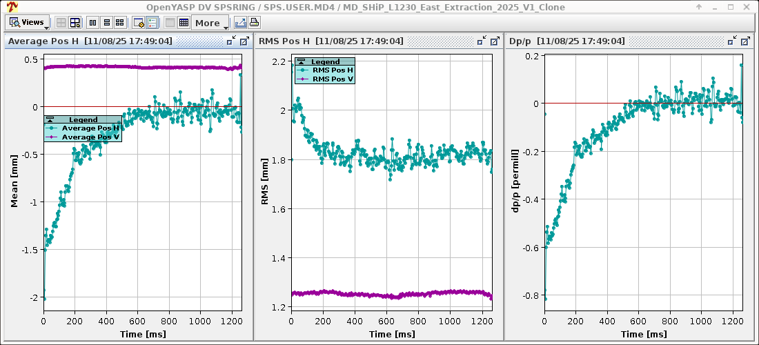Orbit measurement after hand-tuned compensation at flat bottom. See the RF pulls the beam into a different orbit, then comes back to centered.