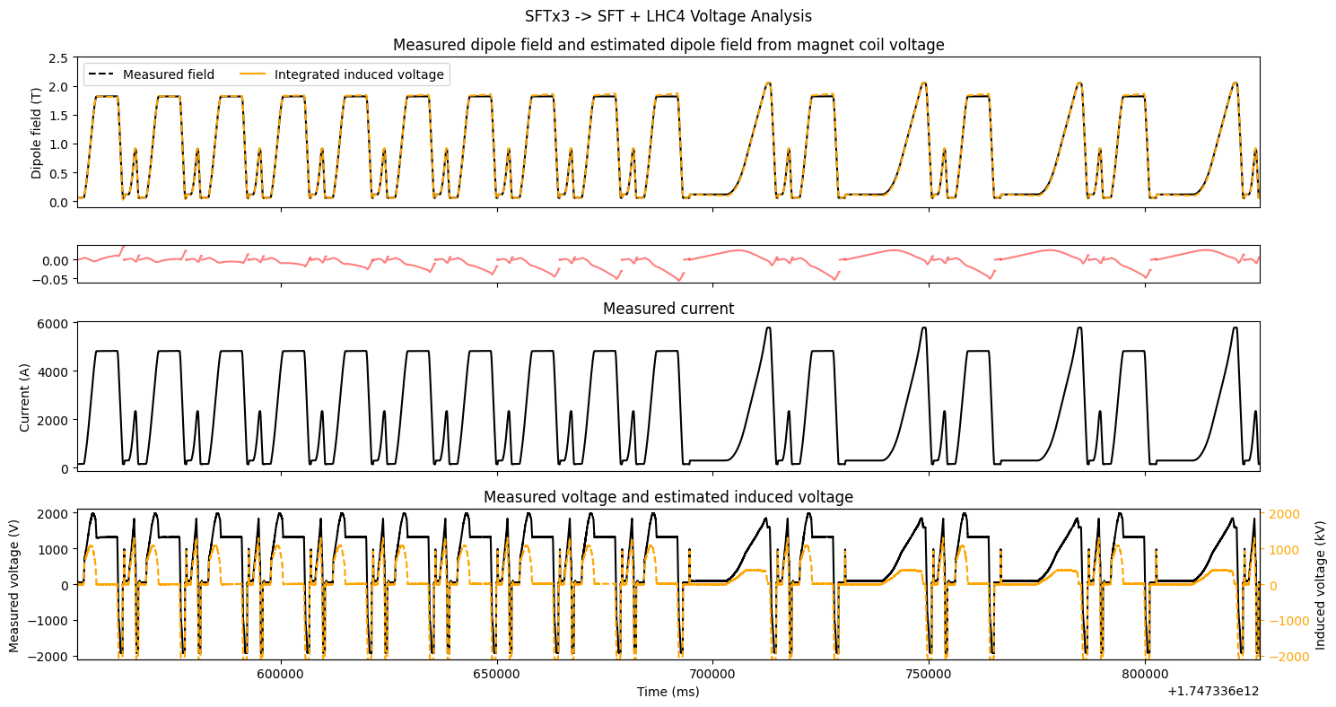 Measured dipole field and estimated dipole field from magnet coil voltage