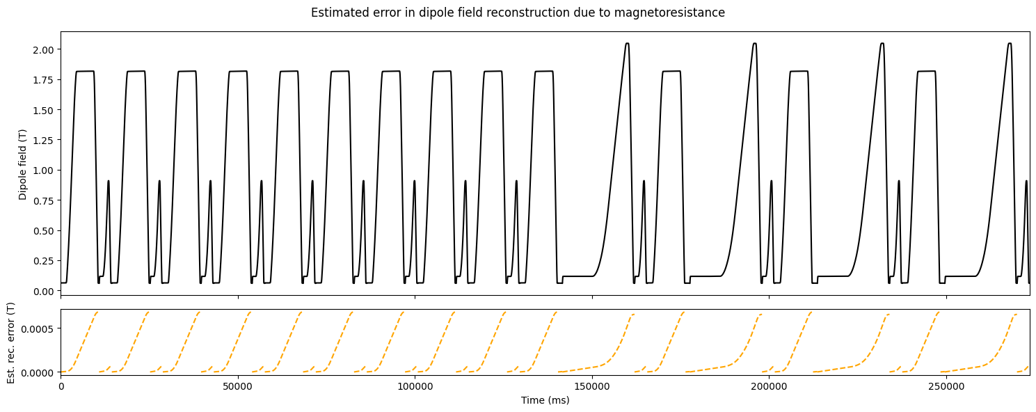 Estimated error in dipole field reconstruction due to magnetoresistance